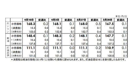 ガソリン価格が4週連続で値上がり、4月10日は0.2円増の168.3円