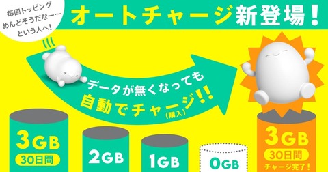 携帯電話サービス「povo2.0」にてオートチャージが提供開始！まずは990円の「データ追加3GB（30日間）」から。アプリでオフにも可能