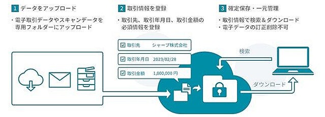 シャープ、改正電子帳簿保存法に準拠した「COCORO OFFICE クラウド電子帳簿保存」