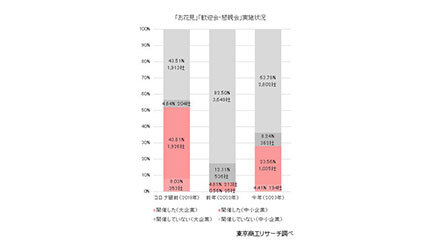 お花見や歓迎会の開催は3割を下回る、東京商工リサーチの調査