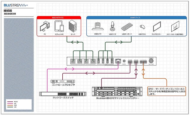 Blustream、4×4 USB 3.0 KVM マトリックス「MX44KVM」発売