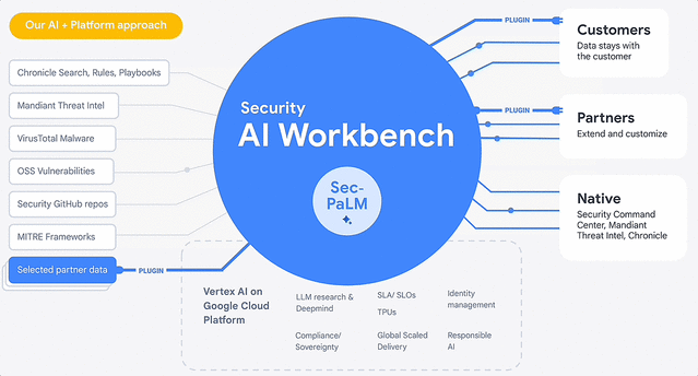 セキュリティ向け大規模言語モデル搭載の「Google Cloud Security AI Workbench」