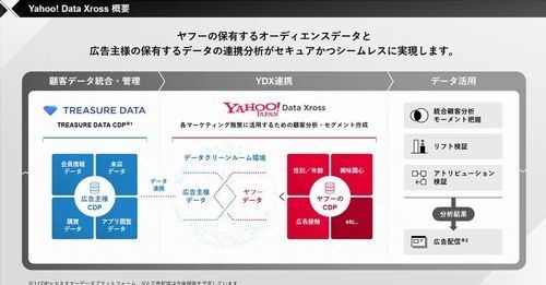 ヤフー×トレジャーデータ、データクリーンルーム「Yahoo! Data Xross」提供開始