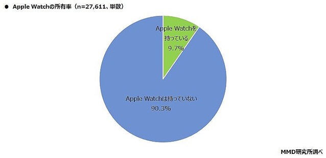 Apple Watchの人気機種はSE、所有率9.7％も8割超が「使い続けたい」- MMD研究所