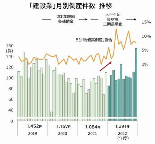 2022年度建設業の倒産が急増、3年ぶりに増加 – 「三重苦」が経営襲う