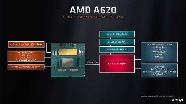 AMD A620チップセット発表 – Ryzen 7000向け、エントリー向けでも十分な性能で