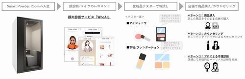 AIを活用したプライベート空間での化粧品体験サービス提供、NTT com
