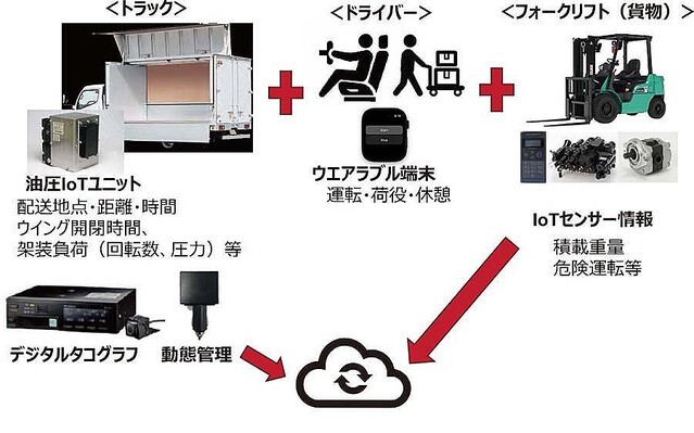 NTTデータら、物流の2024年問題解決に向け荷役作業の可視化を実現