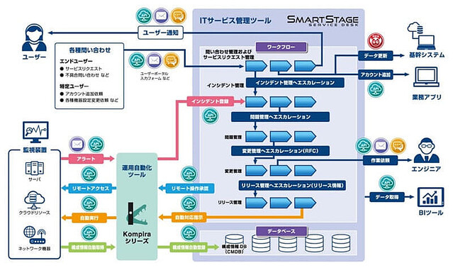 クレオ、250社からの知見を結集した情シスのためのITサービス管理ツール