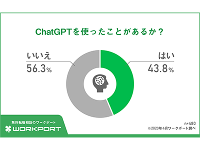 43.8%がChatGPTの利用経験あり、ワークポートは「ChatGPTの利用」に関する実態調査を実施