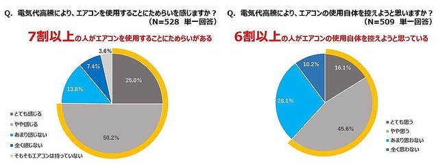 電気代高騰で「エアコン使用を控えようと思う人」が6割超、ダイキン調査