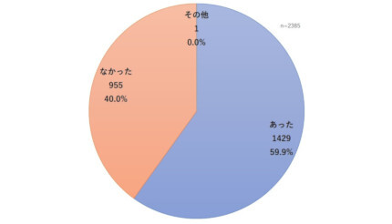 マイナ保険証のトラブル、導入した医療機関の約6割で経験あり、「他人の情報が紐づけられていた」が37件