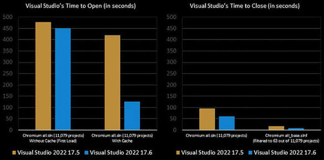 長期サポート対応の「Visual Studio 2022 バージョン17.6」が一般提供