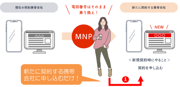 携帯キャリア各社、5/24にNMPのオンライン手続きにおけるワンストップ対応開始