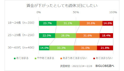 Z世代の5割強が「賃金下がっても週休3日がいい」 約8割がChatGPTなどAIに肯定的