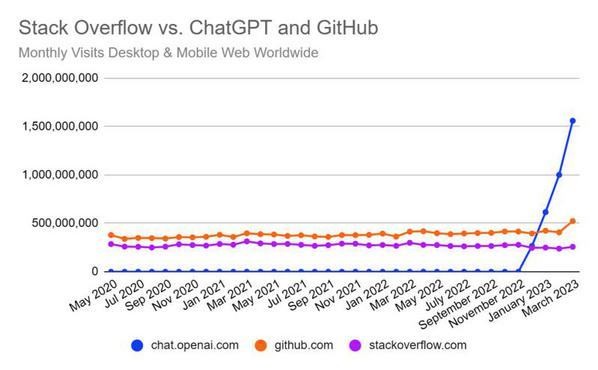 Stack Overflowの役割はChatGPTなどAIチャットに移りつつある