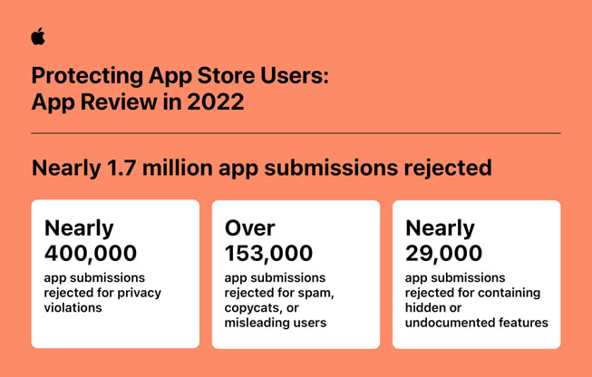 2022年にApp Storeで不正取引20億ドル以上を阻止