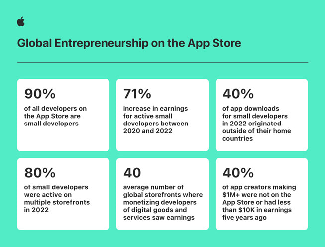 App Storeの小規模デベロッパ、過去2年間で71パーセントの増益