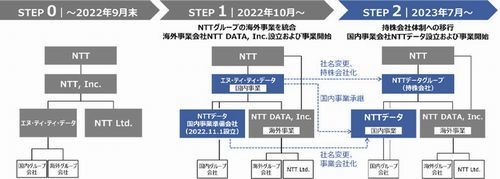 NTTデータ、7月から持株会社体制へ移行