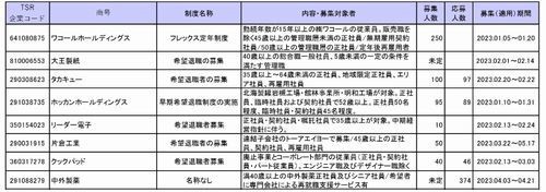 2023年1月〜5月上場企業「早期・希望退職」、情報通信が最多