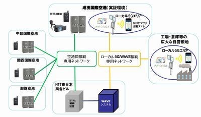 成田国際空港でローカル5G とTETRAの相互接続に成功、NTT東