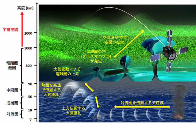 トンガ沖海底火山の噴火、影響は宇宙空間にまで及んでいた 名大らの研究