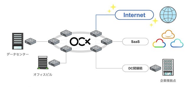 BBIX×BBSakura、OCXのオプションサービス「Internet Connection」を提供