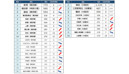 「飲みたい街ランキング」のトップ、関東は「新宿」 関西は？