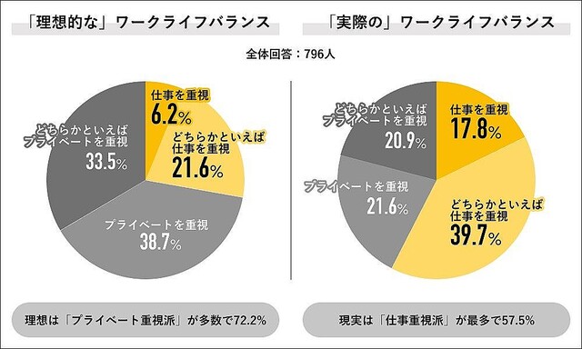 理想は7割以上がプライベート重視だが、現実は過半数が仕事重視- Job総研が調査