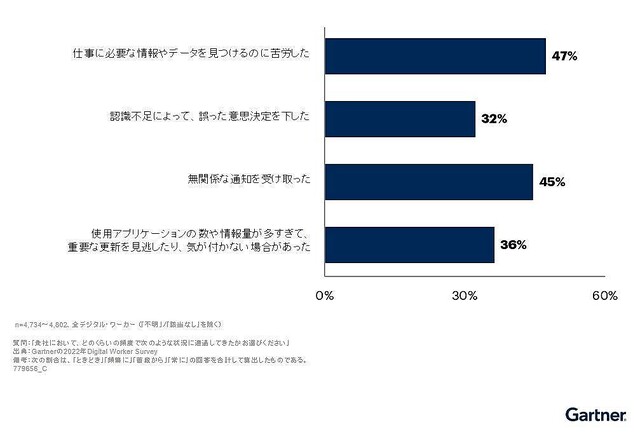 デジタルワーカーの47%、必要な情報を見つけることに苦心‐アプリの乱立が要因か