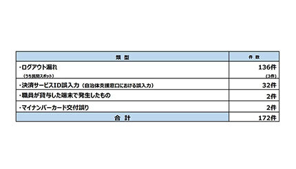 マイナポイントの誤紐付けは累計172件、総務省が調査結果を発表