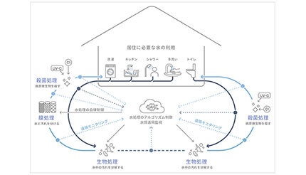 ソフトバンクなど、水道インフラに依存しない水供給システムの構築に向けた実証を開始