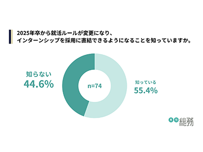 74.3%がインターンシップの採用直結に「賛成」、月刊総務がインターンシップについて調査