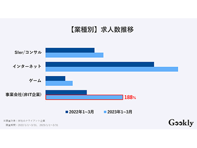 IT業界の求人数は前年比137%とエンジニアの争奪戦が激化、ギークリーが転職市場レポートを公開