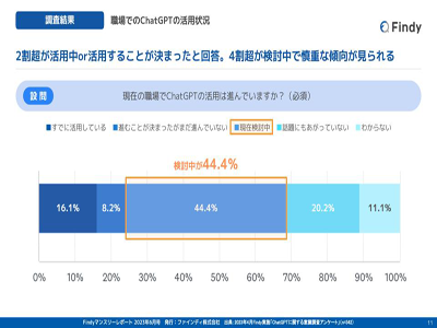 エンジニアでChatGPTを利用している割合は? ファインディが調査結果を発表