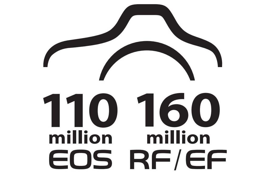 キヤノン「EOS」の累計生産台数が1億1,000万台、交換レンズは1億6,000万本に