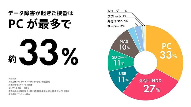 89％の企業が「データのバックアップをとっていない」と回答、一番とっていない業界は？