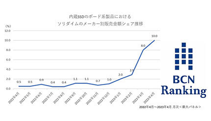 ソリダイムの内蔵SSDが金額シェアで急上昇、シェアの推移と店舗に聞く製品の評価