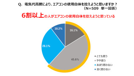 電気代値上げでエアコン使用を控える？ ダイキンが調査