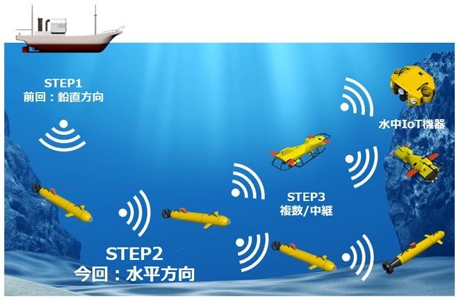 OKIが長距離の水中音響通信技術を開発- 実証実験で目標通信速度を1.6倍上回る