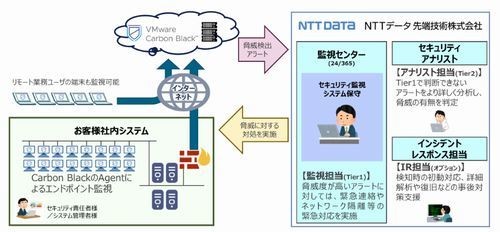 VMware Carbon Black Cloudと連携したEDRセキュリティ監視・運用サービス、NTTデータ先端技術