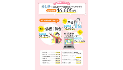 月平均1万6605円！ 「推し活」に使うお金、男女1000人に聞いた