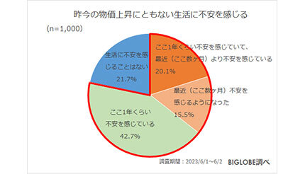 「生活に不安」8割も、夏ボーナスは「大きく使いたい」約3割