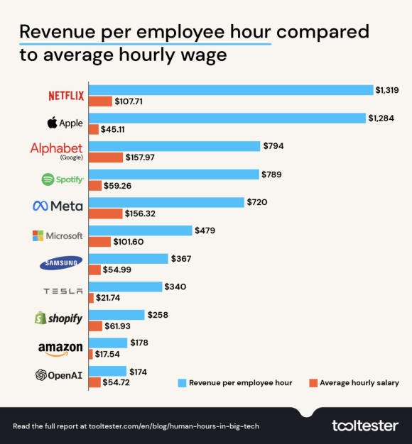 Appleは1従業員の1労働時間あたり1,284ドルを生み出している