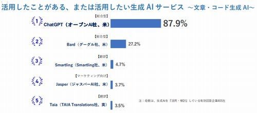 生成AI、具体的な活用イメージ湧かない企業が約4割