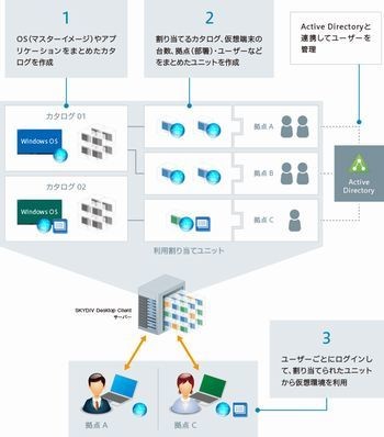 シンクライアントシステムの最新版「SKYDIV Desktop Client Ver.6」発売