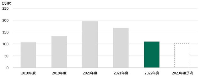 光回線サービスの純増数、テレワーク需要が一巡し落ち込む – MM総研