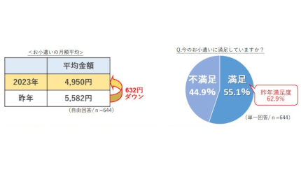 高校生の月の小遣い、平均「4950円」 物価高なのに前年より632円ダウン