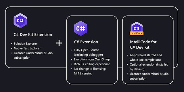 Visual Studio CodeでのC#開発を強化する「C# Dev Kit」プレビュー版
