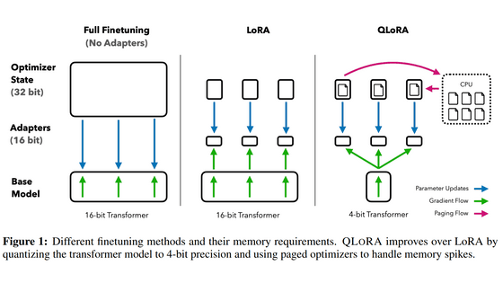 GPUメモリが小さくてもパラメーター数が大きい言語モデルをトレーニング可能になる手法「QLoRA」が登場、一体どんな手法なのか？